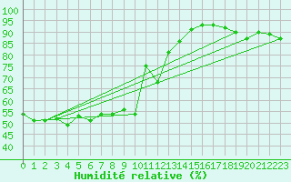 Courbe de l'humidit relative pour Tromso-Holt