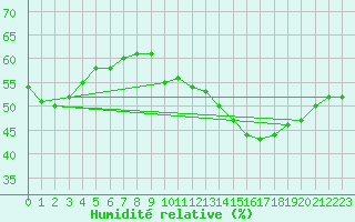 Courbe de l'humidit relative pour Recoubeau (26)
