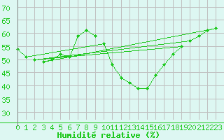 Courbe de l'humidit relative pour Bziers-Centre (34)