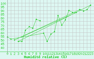 Courbe de l'humidit relative pour La Dle (Sw)