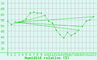 Courbe de l'humidit relative pour Orly (91)