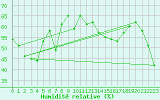 Courbe de l'humidit relative pour Rumoi