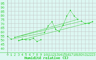 Courbe de l'humidit relative pour Wolfsegg