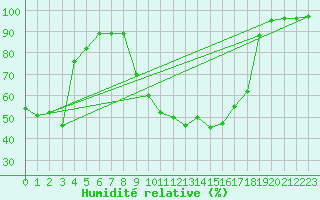 Courbe de l'humidit relative pour Benasque