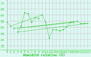 Courbe de l'humidit relative pour Montlimar (26)