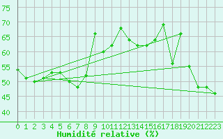 Courbe de l'humidit relative pour le bateau DBJM