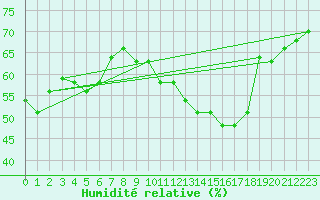 Courbe de l'humidit relative pour Sallanches (74)