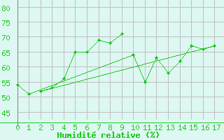 Courbe de l'humidit relative pour Aonach Mor