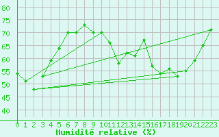 Courbe de l'humidit relative pour Luc-sur-Orbieu (11)