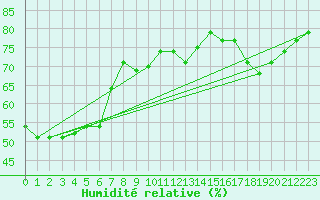 Courbe de l'humidit relative pour Boulogne (62)