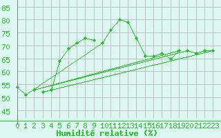 Courbe de l'humidit relative pour Zeebrugge