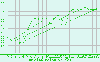 Courbe de l'humidit relative pour Meraker-Egge