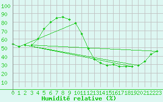 Courbe de l'humidit relative pour Nmes - Garons (30)