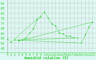 Courbe de l'humidit relative pour La Chapelle-Aubareil (24)