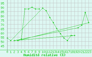 Courbe de l'humidit relative pour Paray-le-Monial - St-Yan (71)