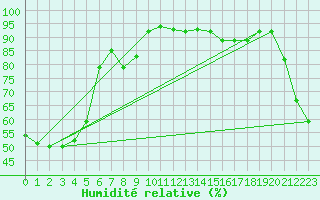 Courbe de l'humidit relative pour Kaitaia Airport