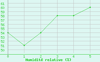 Courbe de l'humidit relative pour Jan