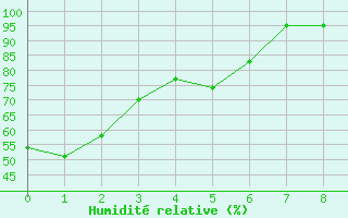 Courbe de l'humidit relative pour Kunsan