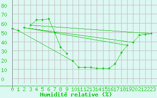 Courbe de l'humidit relative pour Fraserburg