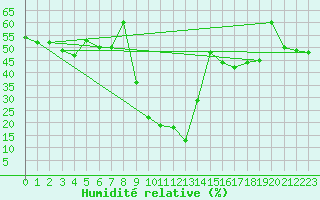 Courbe de l'humidit relative pour Mottec