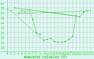 Courbe de l'humidit relative pour Doctor Petru Groza