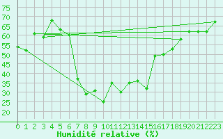 Courbe de l'humidit relative pour Piotta