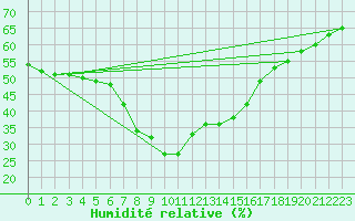 Courbe de l'humidit relative pour Castelln de la Plana, Almazora