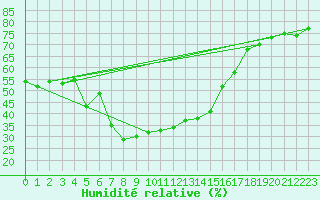 Courbe de l'humidit relative pour La Molina