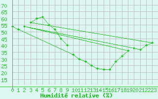 Courbe de l'humidit relative pour Nyon-Changins (Sw)