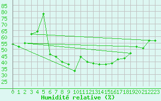 Courbe de l'humidit relative pour Koszalin