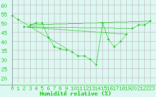 Courbe de l'humidit relative pour Hamra