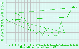 Courbe de l'humidit relative pour Kuopio Ritoniemi