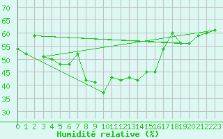 Courbe de l'humidit relative pour Carlsfeld