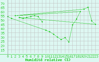 Courbe de l'humidit relative pour Lige Bierset (Be)