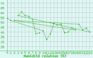 Courbe de l'humidit relative pour Loferer Alm