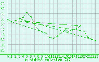 Courbe de l'humidit relative pour Matera