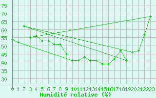 Courbe de l'humidit relative pour Drammen Berskog