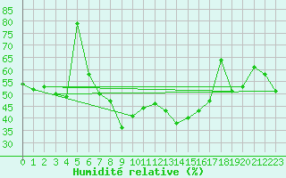 Courbe de l'humidit relative pour Cap Mele (It)