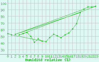 Courbe de l'humidit relative pour Vicosoprano