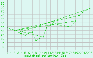 Courbe de l'humidit relative pour Estoher (66)