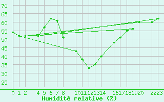 Courbe de l'humidit relative pour Porto Colom