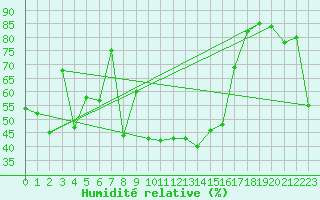 Courbe de l'humidit relative pour Solenzara - Base arienne (2B)