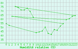Courbe de l'humidit relative pour Ille-sur-Tet (66)