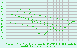 Courbe de l'humidit relative pour Deux-Verges (15)