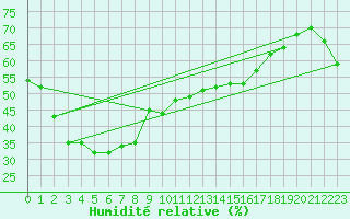 Courbe de l'humidit relative pour Ballera Gas Field