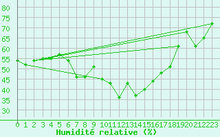 Courbe de l'humidit relative pour Chaumont (Sw)