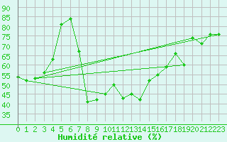 Courbe de l'humidit relative pour Leibnitz