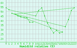 Courbe de l'humidit relative pour Samatan (32)
