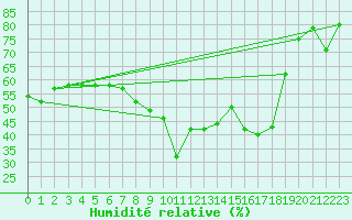 Courbe de l'humidit relative pour Bastia (2B)