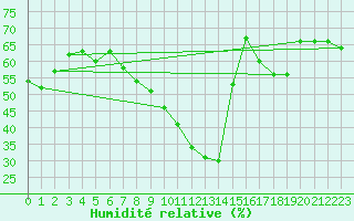 Courbe de l'humidit relative pour Llerena